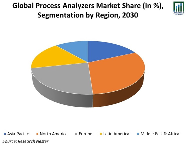 Global-Process-Analyzers-Market-Share (1)